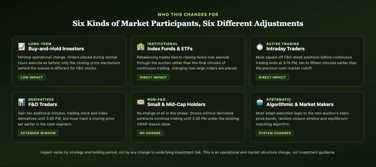 Grid of six cards showing who is affected by India's new stock market timings: long-term investors, index funds, intraday traders, derivatives traders, non-F&O holders and algorithmic traders