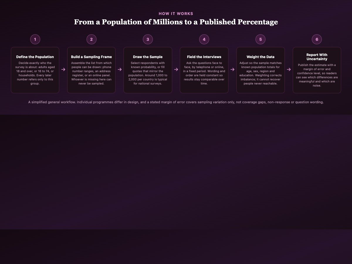 Infographic showing the six stages of survey sampling from defining the population and building a sampling frame to weighting and reporting a margin of error