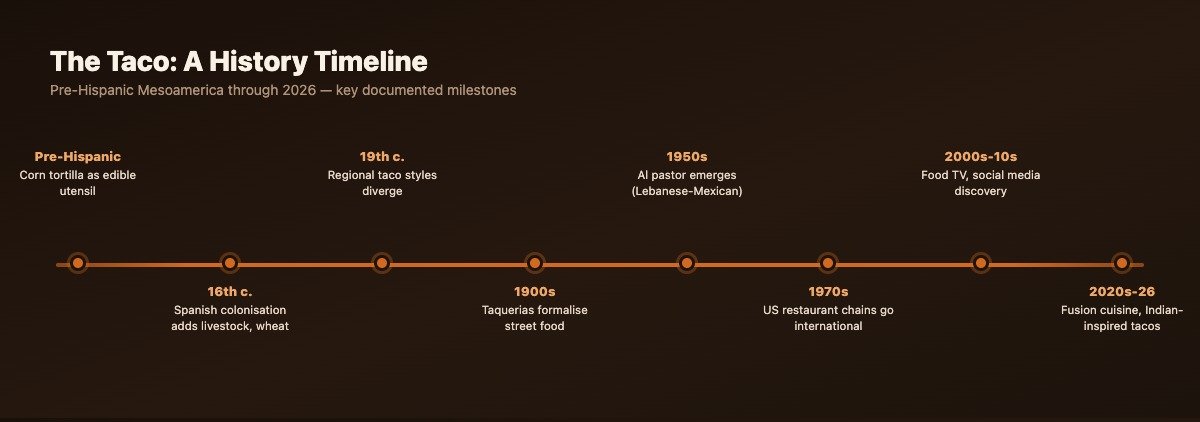 Timeline infographic showing taco history milestones from pre-Hispanic Mesoamerica to 2026