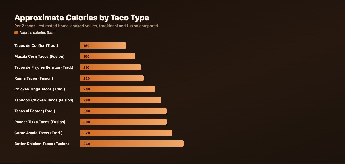 Infographic comparing approximate calories and protein across traditional Mexican and Indian-inspired fusion taco recipes