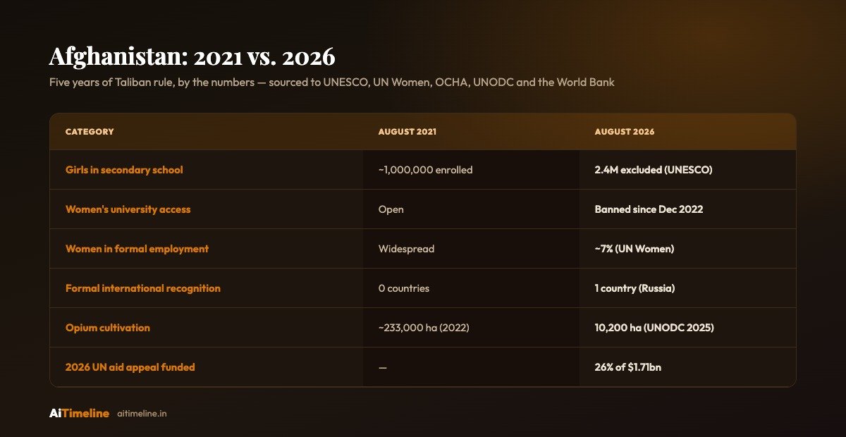 2021 versus 2026 comparison chart: Afghanistan under Taliban rule, control, rights, recognition and humanitarian need