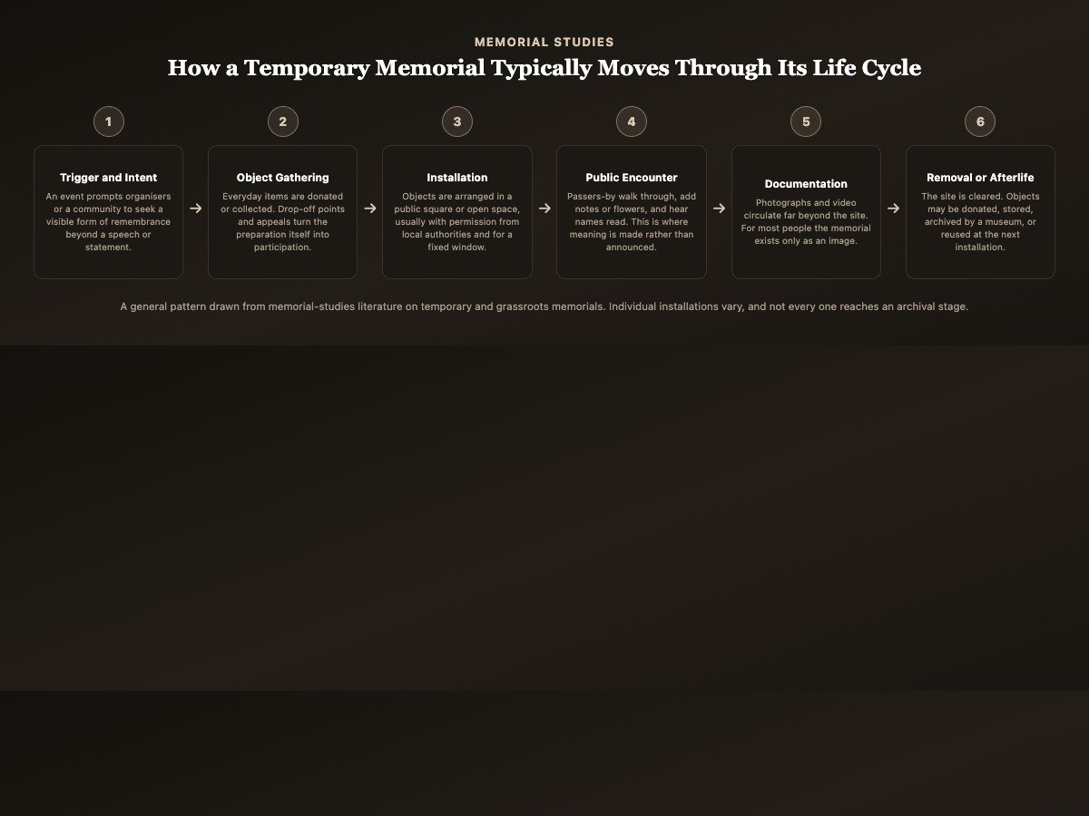 Infographic showing the six stages in the life cycle of a temporary public memorial from trigger and object gathering to removal and archival afterlife