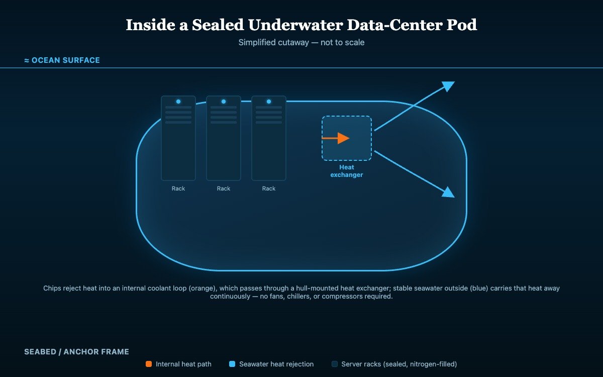 Cutaway engineering diagram of a sealed underwater data center pod showing server racks, heat exchanger, and seawater cooling flow