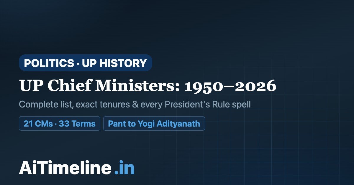 Uttar Pradesh Chief Ministers Timeline (1950–2026): Complete List, Tenures & Political History