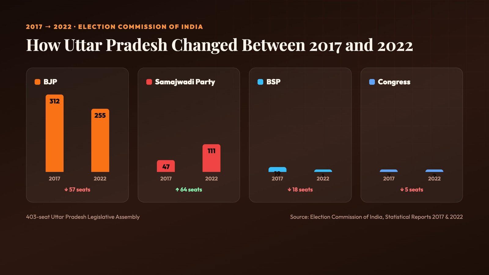 Bar chart comparing BJP, Samajwadi Party, BSP and Congress seat counts in the 2017 and 2022 Uttar Pradesh Assembly elections