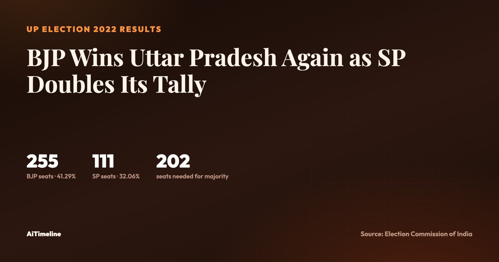 UP Election 2022 Results Timeline: How BJP Won Uttar Pradesh and SP Emerged as the Main Challenger