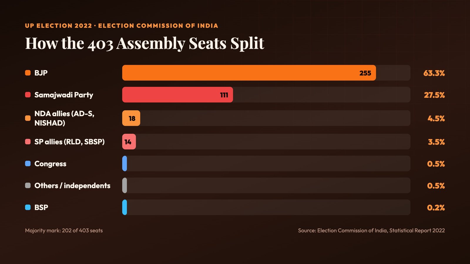 UP Election 2022 party-wise Assembly seat results showing BJP and SP performance against the 202-seat majority mark