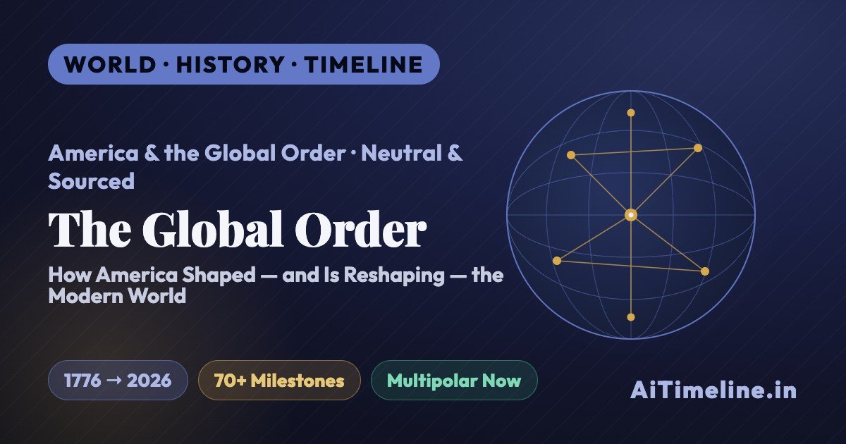 US Role in Global Order Timeline (1776-Present): How America Shaped and Is Reshaping the Modern World