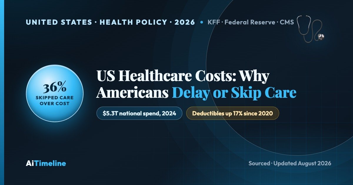 US Healthcare Costs: Why Americans Are Delaying or Skipping Care