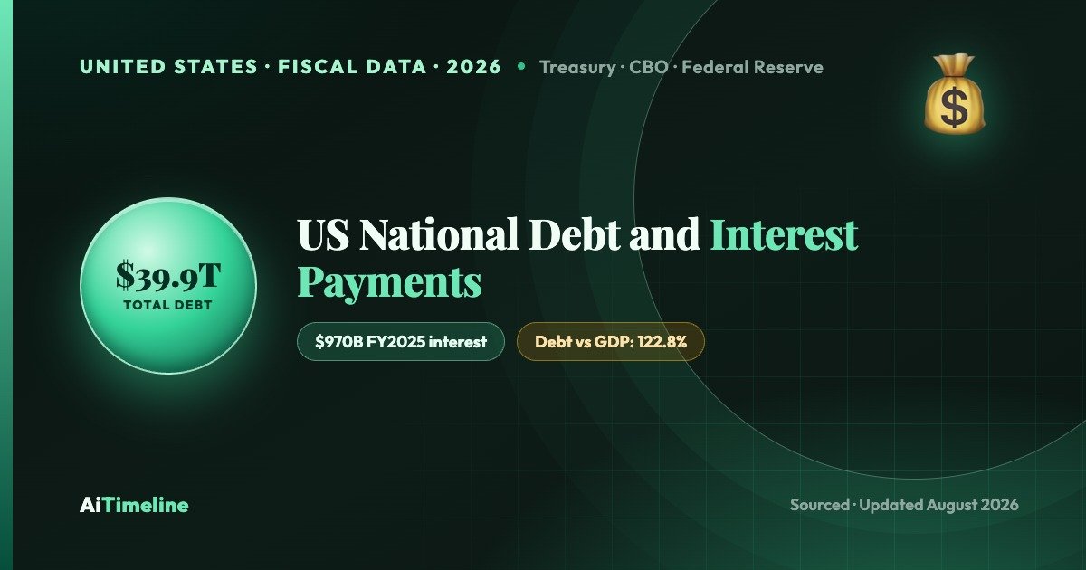 US National Debt and Interest Payments: What $39.9 Trillion Actually Means