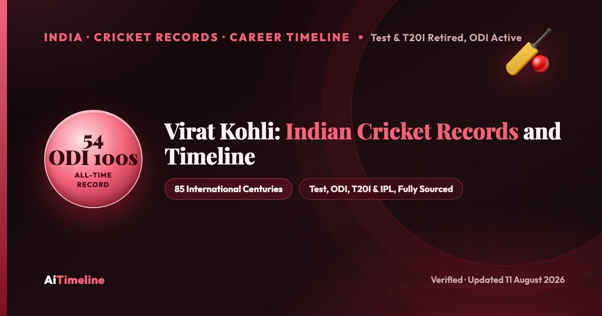 Virat Kohli: Indian Cricket Records and Timeline