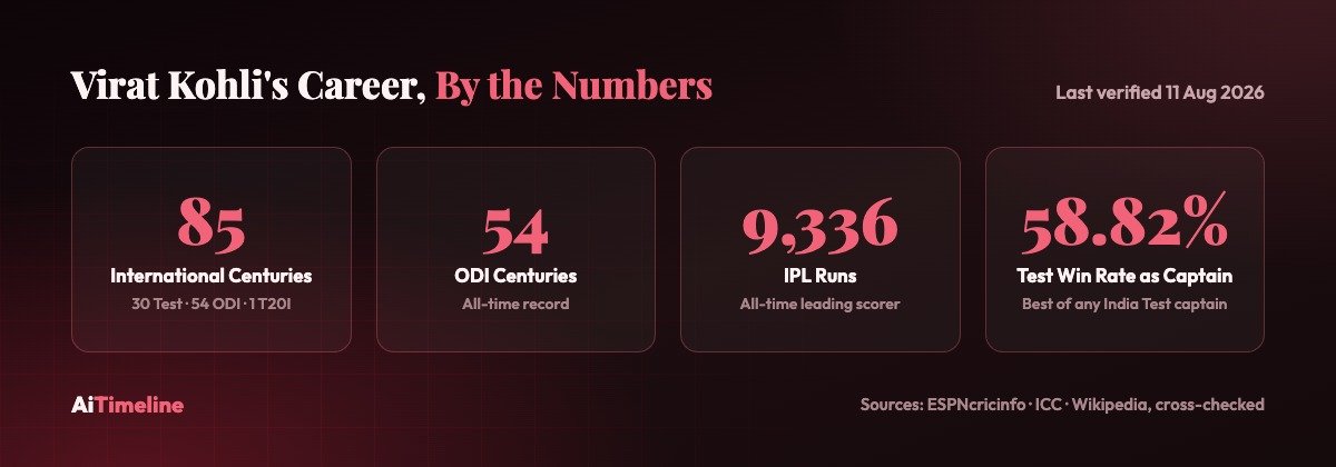 Virat Kohli Indian cricket records and career timeline infographic