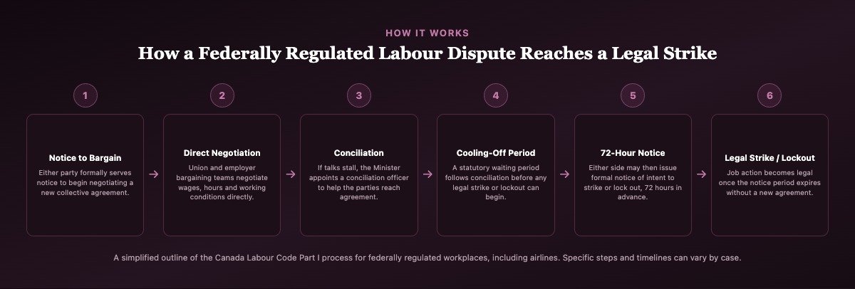 Six-step diagram showing how a federally regulated Canadian labour dispute moves from notice to bargain through conciliation and a cooling-off period to a legal strike or lockout