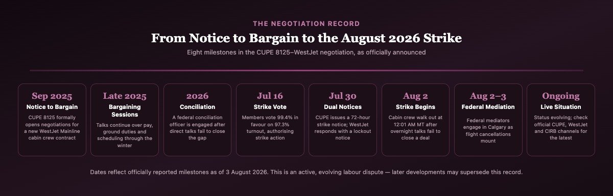 Timeline graphic showing eight milestones in the CUPE 8125 and WestJet negotiation from the September 2025 notice to bargain through the August 2026 strike