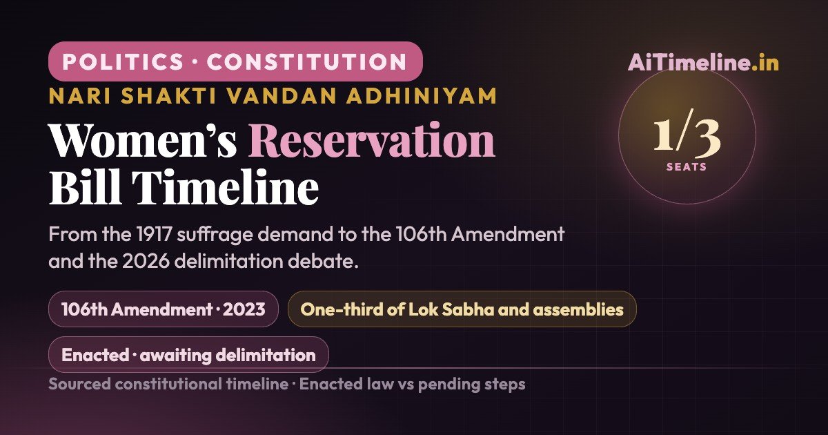 Women Reservation Bill Timeline (1917-2026): From the Suffrage Delegation to the Nari Shakti Vandan Adhiniyam and the Constitution (106th Amendment) Act, 2023