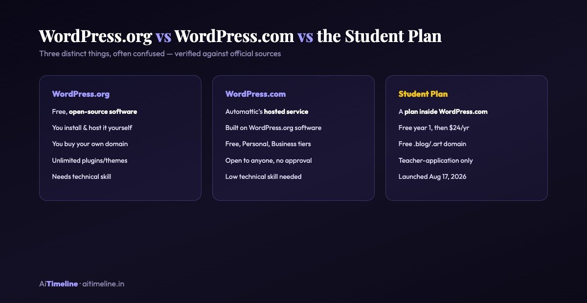 Diagram comparing WordPress.org open-source software, WordPress.com hosting, and the WordPress.com Student Plan