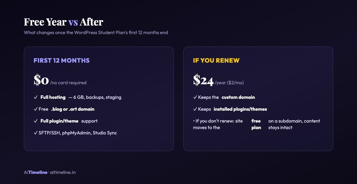 Comparison graphic: WordPress Student Plan free first year versus paid renewal after year one