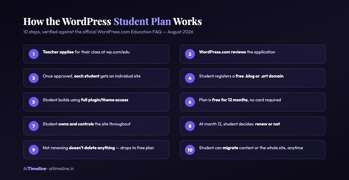 Ten steps showing how the WordPress Student Plan application and setup process works