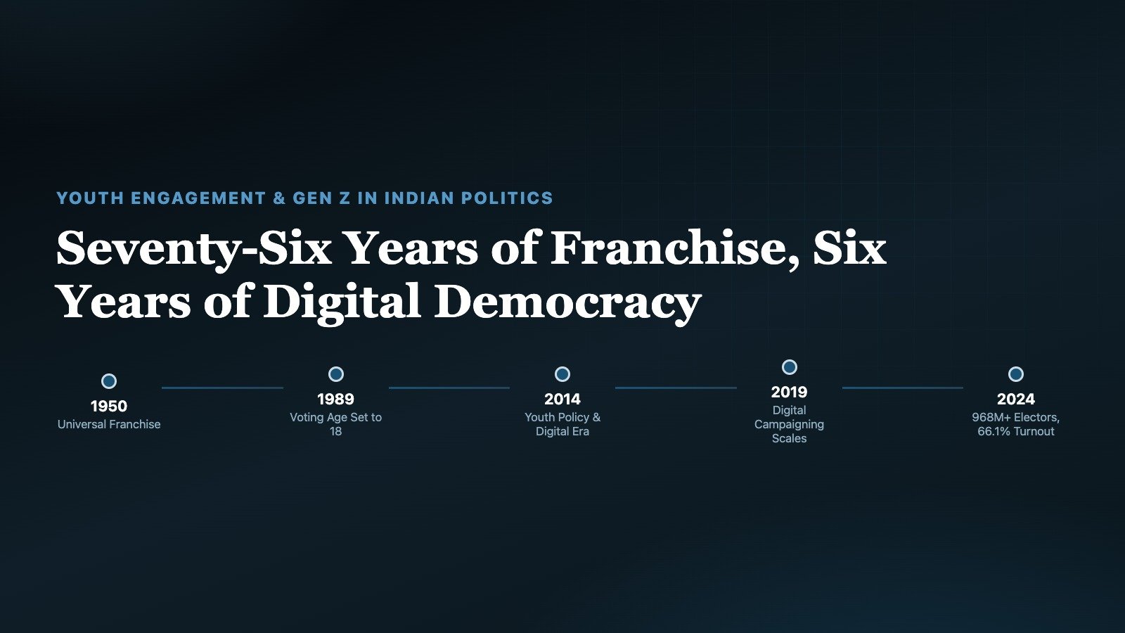 Infographic timeline of youth engagement and Gen Z participation in Indian politics from universal adult franchise in 1950 through the 2024 Lok Sabha election and the digital democracy era