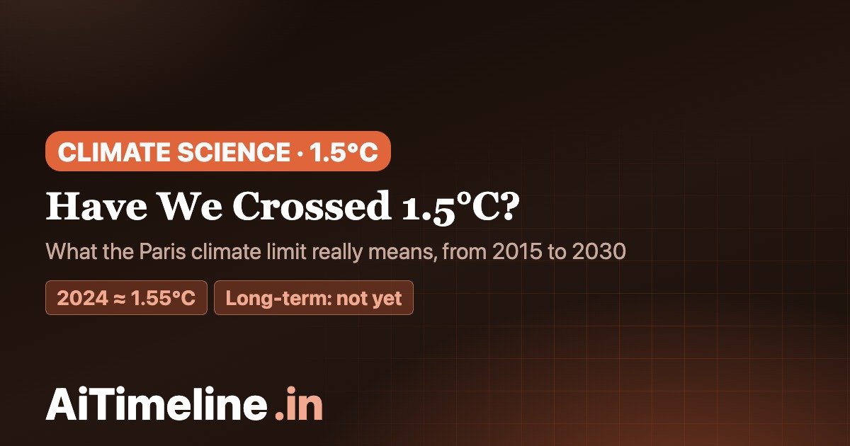 1.5°C Climate Timeline 2015–2030: Have We Already Crossed the Paris Limit?