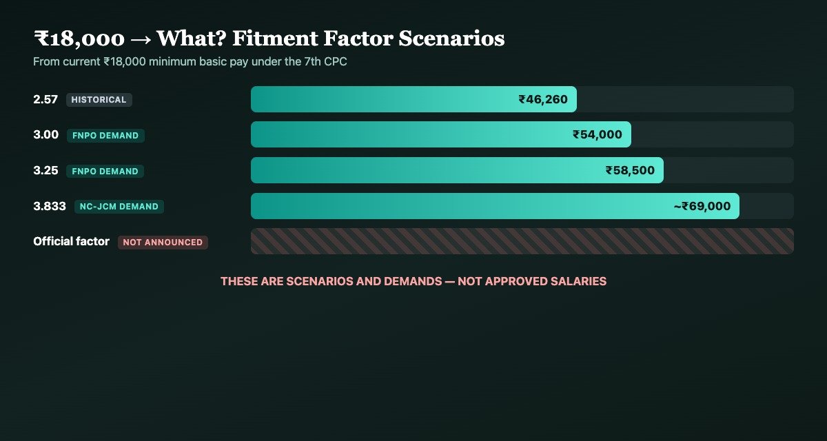 8th Pay Commission fitment factor scenarios from Rs 18,000 basic pay: 2.57 historical, 3.00 to 3.25 FNPO demand, 3.833 NC-JCM demand, official factor not announced