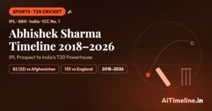 Abhishek Sharma Timeline 2018–2026: From IPL Prospect to India’s T20 Powerhouse