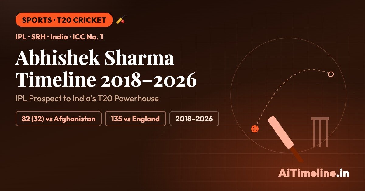 Abhishek Sharma Timeline 2018–2026: From IPL Prospect to India’s T20 Powerhouse