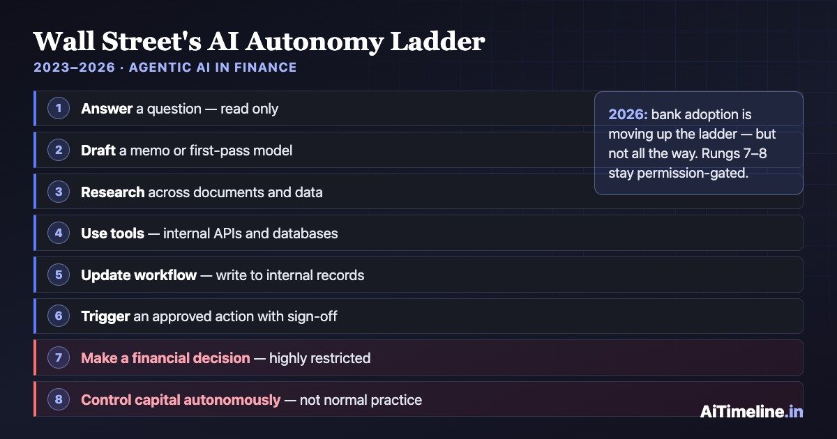 Diagram of Wall Street's AI autonomy ladder from answering questions to controlling capital, and where 2026 bank adoption sits on it