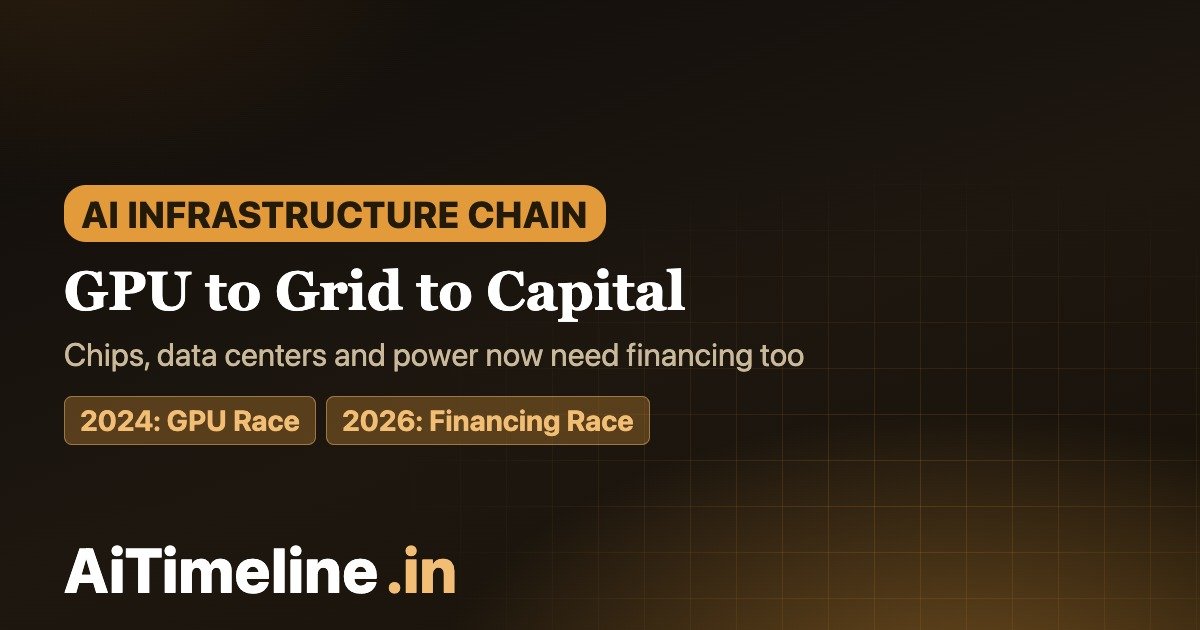 AI infrastructure financing chain from GPU to grid to capital markets