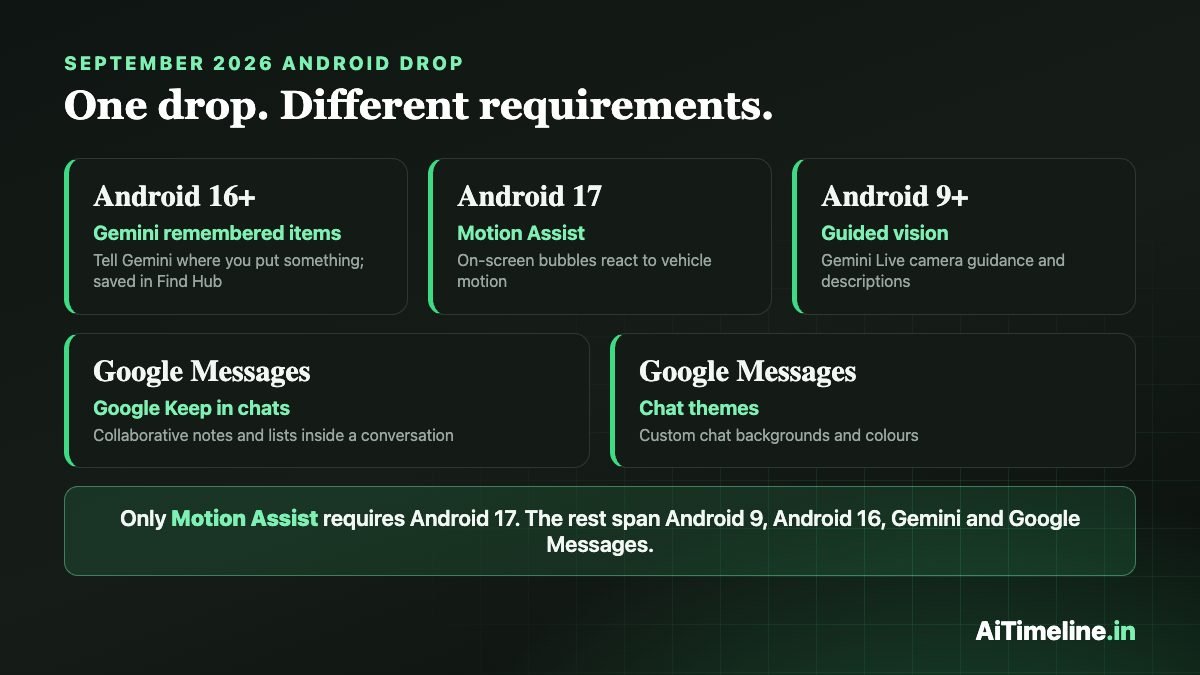 One September 2026 Android Drop, different requirements: Gemini remembered items need Android 16+, Motion Assist needs Android 17, Guided vision needs Android 9+, and Google Keep collaboration plus chat themes arrive through Google Messages