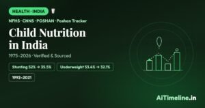Child Nutrition in India: A Survey Timeline From NFHS to Poshan Tracker