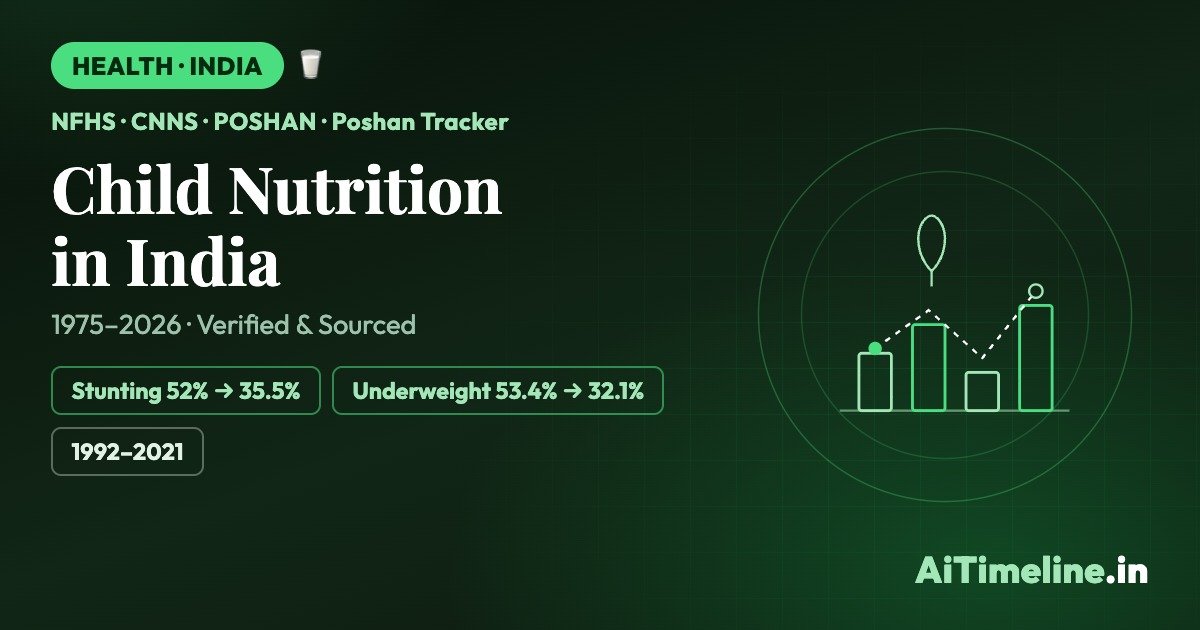 Child Nutrition in India: A Survey Timeline From NFHS to Poshan Tracker