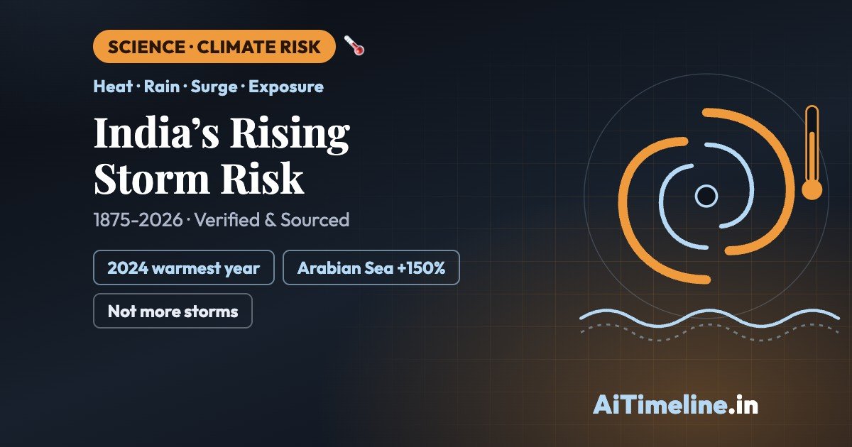Climate Change: India’s Rising Storm Risk & Global Impact