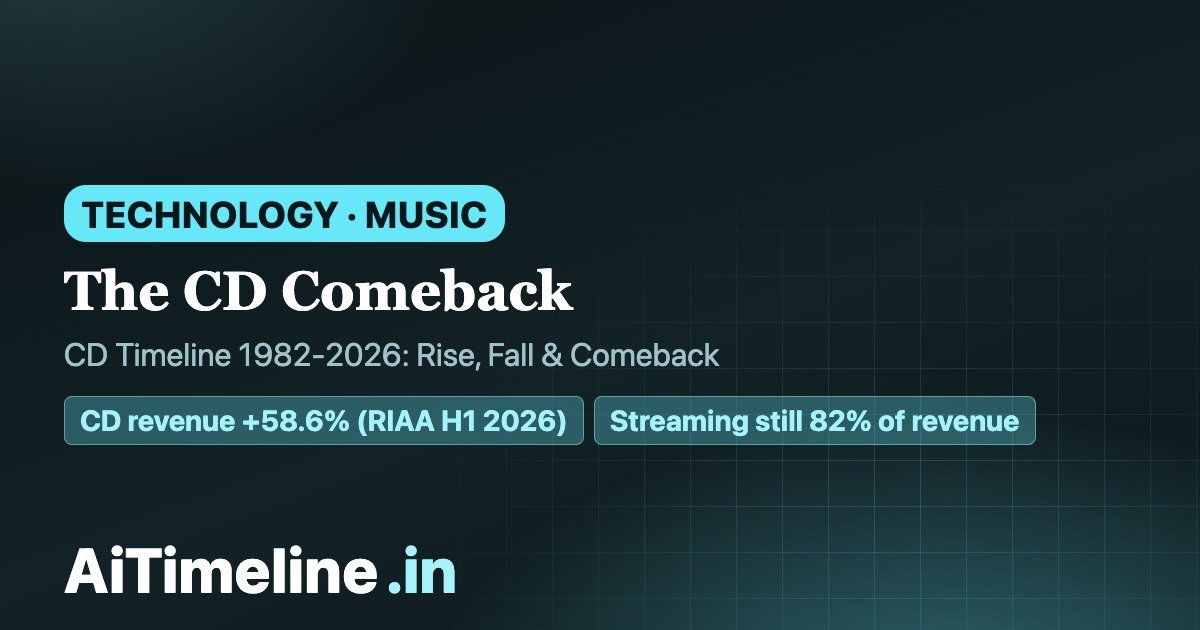 CD Timeline 1982-2026: How Compact Discs Rose, Fell and Came Back