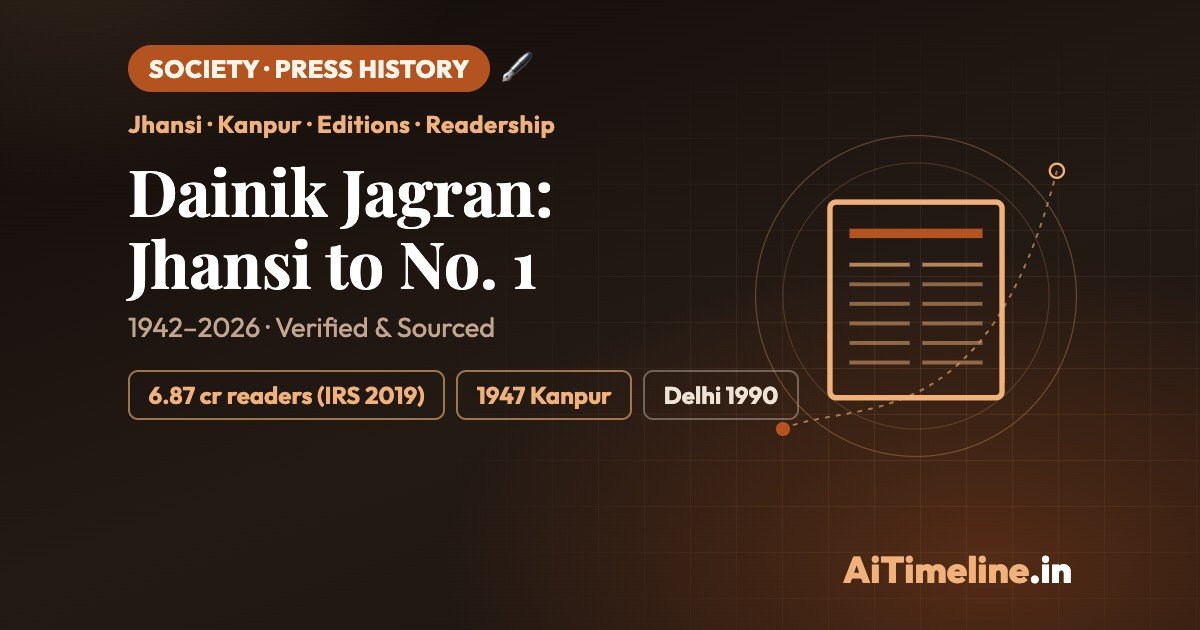 Dainik Jagran History: From Jhansi in 1942 to India’s Most-Read Daily