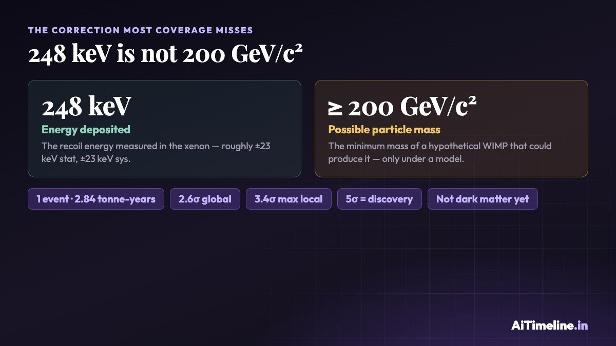 Diagram contrasting 248 keV, the recoil energy the LUX-ZEPLIN detector measured in September 2026, with 200 GeV per c squared, the possible mass of a hypothetical WIMP that could have produced that recoil, alongside the 2.6 sigma global and 3.4 sigma local significance versus the 5 sigma discovery threshold