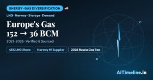 Europe LNG Switch Timeline 2009–2026: How the EU Rewired Its Gas Supply After Russia