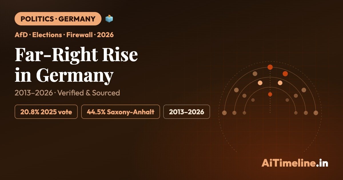 Far-Right Rise in Germany: From Postwar Taboo to the AfD Era