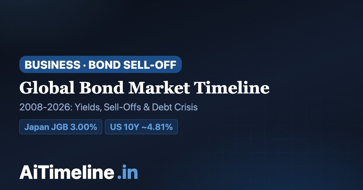 Global Bond Market Timeline 2008-2026: Bond Sell-Off, Yields and Debt Crisis