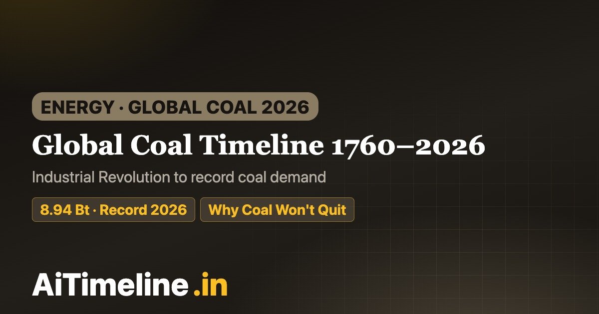 Global Coal Timeline 1760–2026: Industrial Revolution to Record Coal Demand