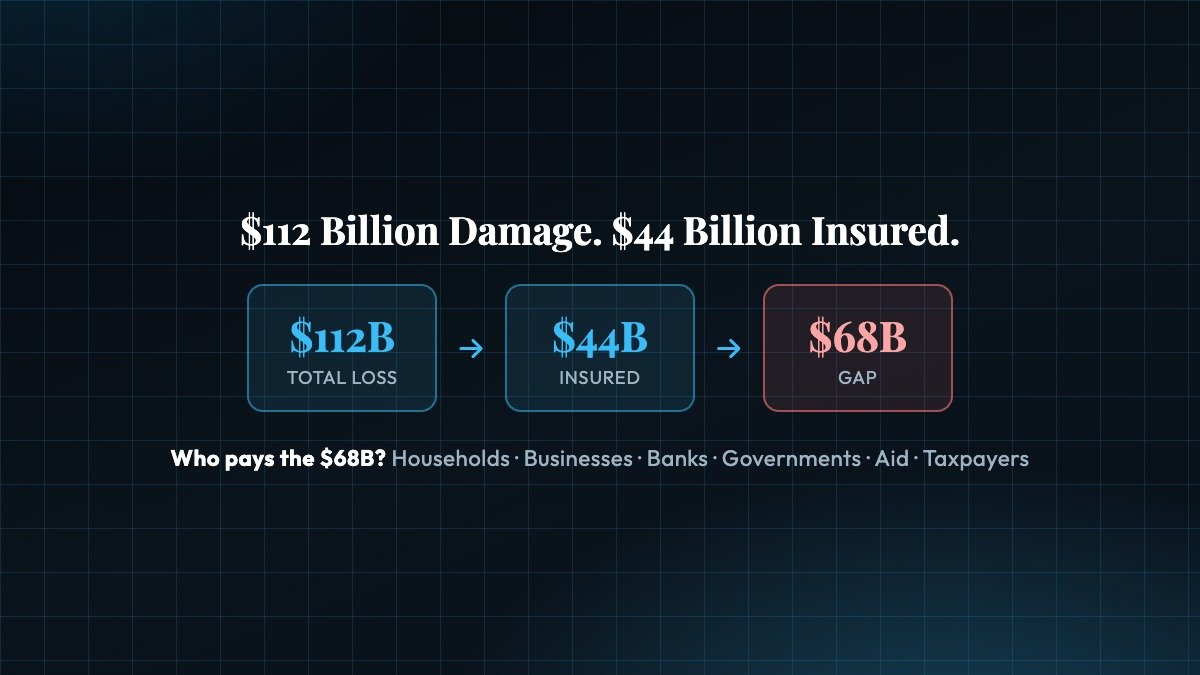 Chart: $112 billion in H1 2026 disaster damage, $44 billion insured, $68 billion protection gap