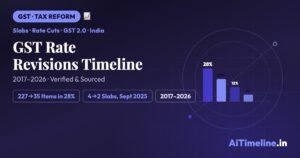 GST Rate Revisions Timeline: How India’s GST Changed Since 2017