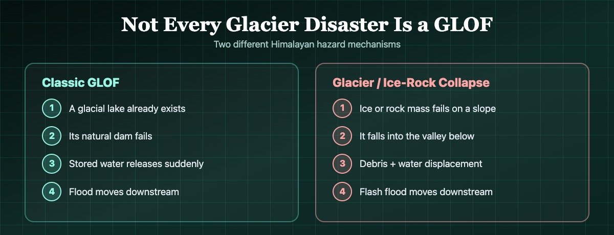 Diagram comparing a classic glacial lake outburst flood mechanism to a glacier and ice-rock collapse mechanism, showing the four steps of each