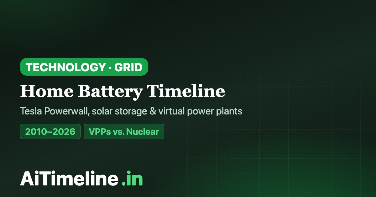 Home Battery Timeline 2010–2026: Tesla Powerwall, Solar Storage & Virtual Power Plants