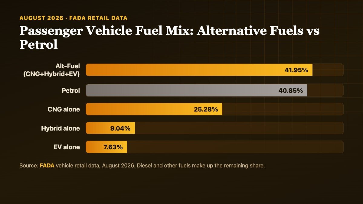 India passenger vehicle fuel mix August 2026: alternative fuels at 41.95 percent versus petrol at 40.85 percent, with CNG, hybrid and EV shares shown separately, per FADA data