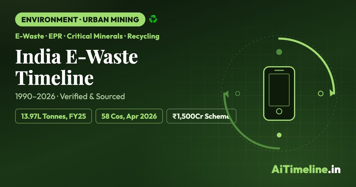 India E-Waste Timeline 1990–2026: What Happens to Your Old Phones, Laptops & Electronics?