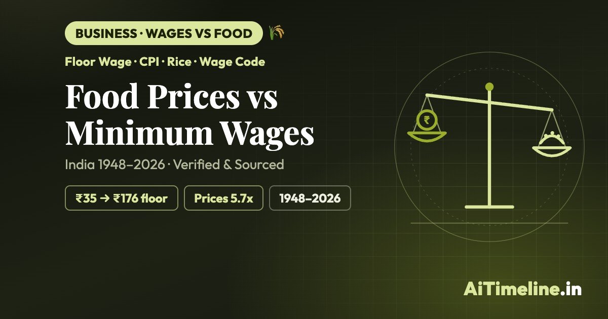 Food Prices vs Minimum Wages in India: Historical Timeline