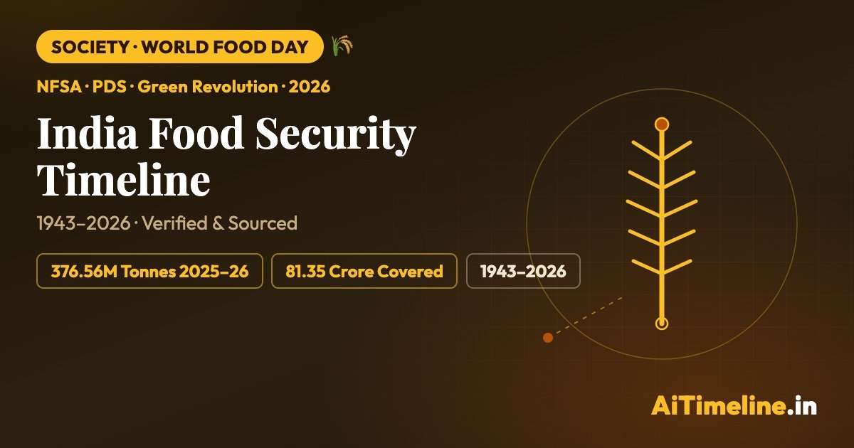 World Food Day: India Food Security Timeline