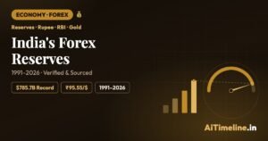 India Once Had Barely Enough Dollars for Weeks of Imports. How Did Its Forex Reserves Reach $785.7 Billion?