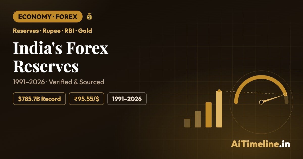 India Once Had Barely Enough Dollars for Weeks of Imports. How Did Its Forex Reserves Reach $785.7 Billion?